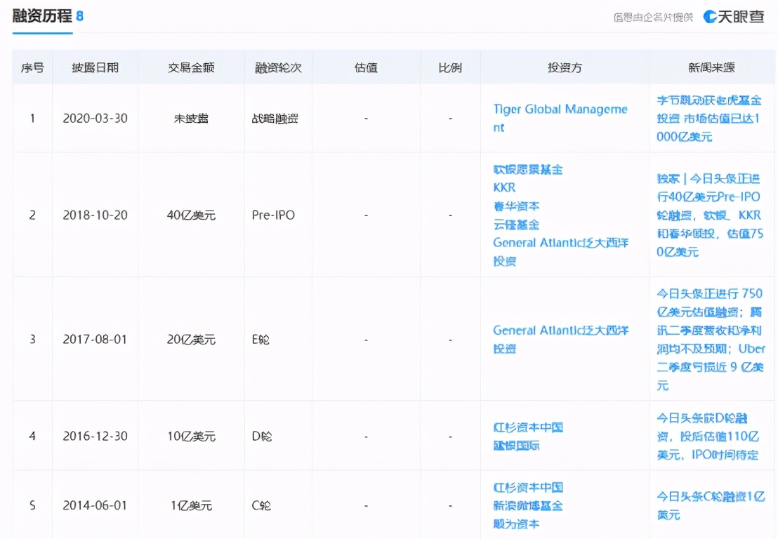 传字节跳动最新估值达1800亿美元 旗下3大业务或赴港上市