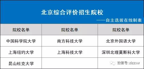 31省市2021综合评价招生院校名单！你能报几个？