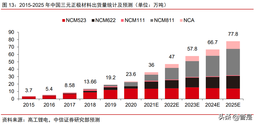 厦钨新能专题研究报告：钴酸锂绝对龙头开启三元材料加速度