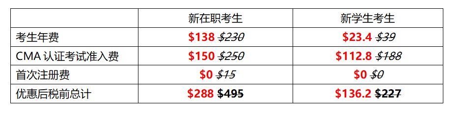 改变，从这一刻开始！六折报考CMA认证