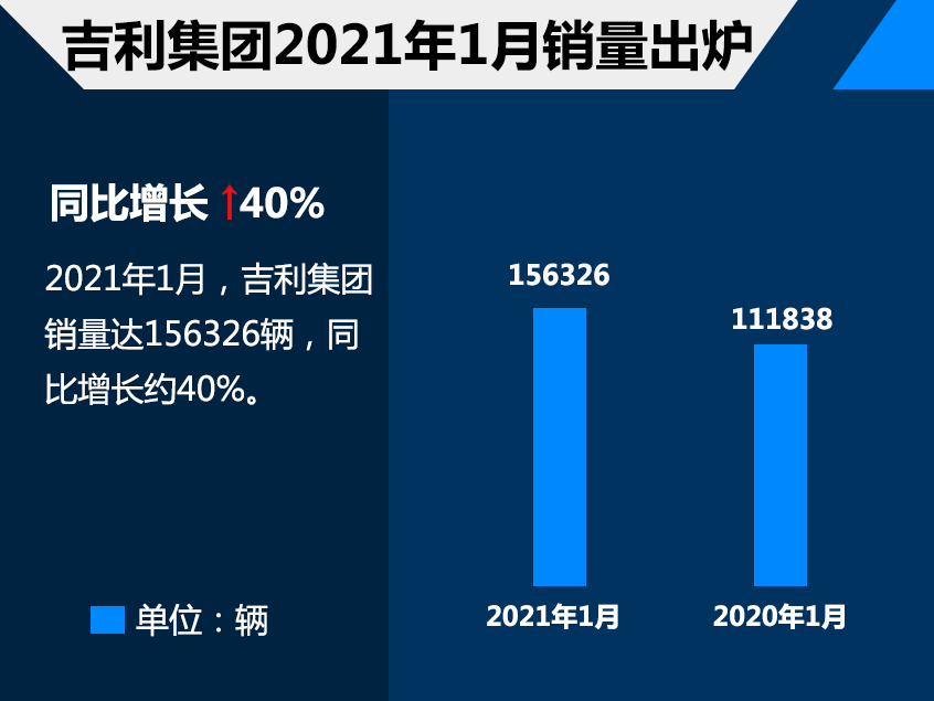 图片[1]_中国汽车品牌1月成绩单 吉利集团销量破15万_5a汽车网