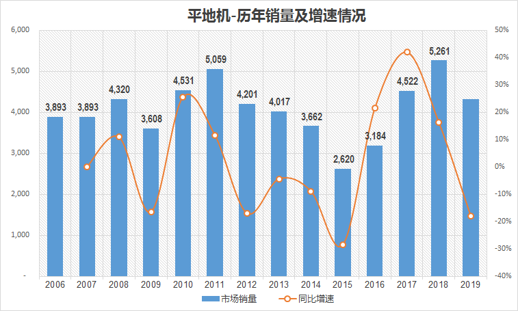 【组图】2019年中国主要工程机械产品市场销量和走势