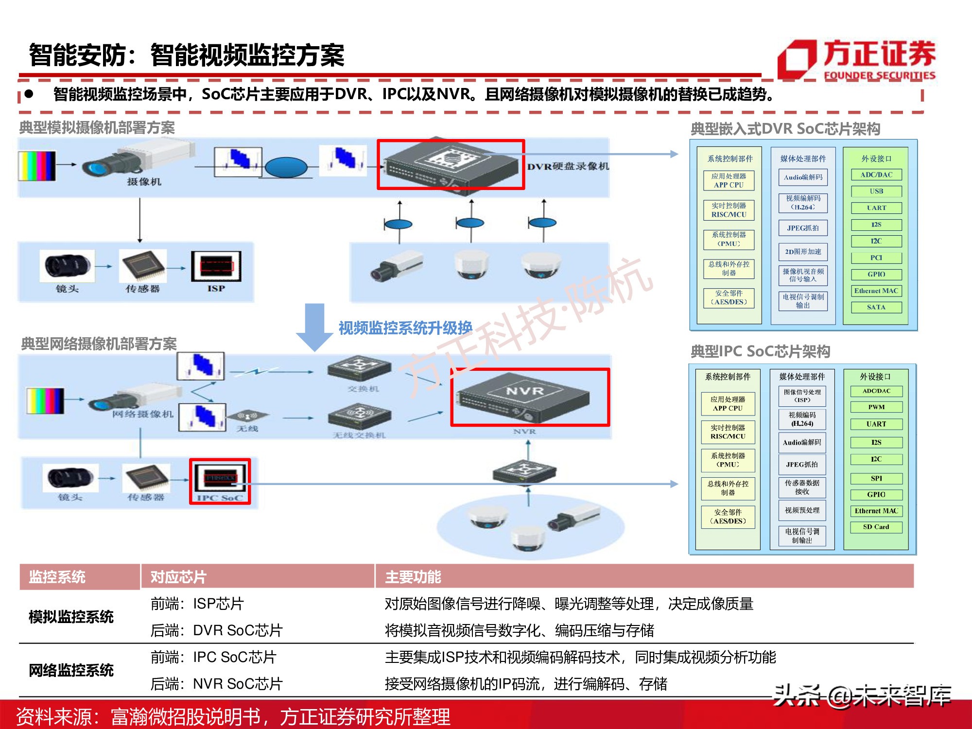 半导体行业深度报告：SoC芯片研究框架