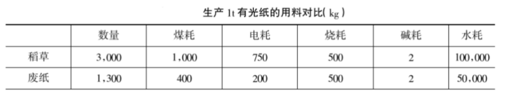 垃圾分类回收视线扩展——为何要收购 纸制品废弃物