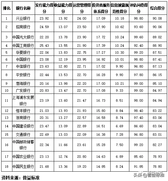独家丨全国275家银行理财能力排行榜（2020年1季度