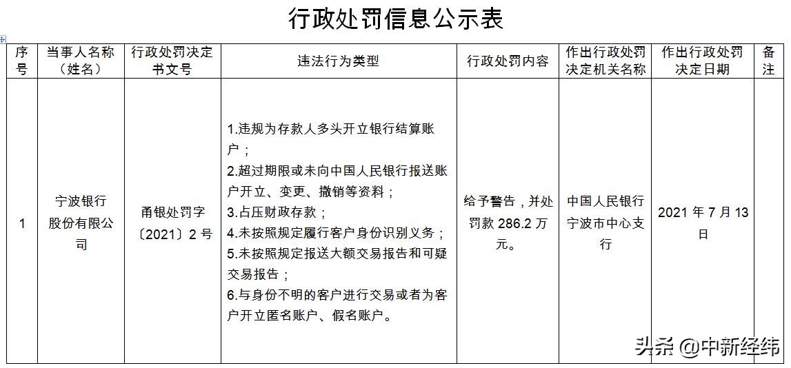 宁波银行因占压财政存款等“六宗罪”被罚286.2万