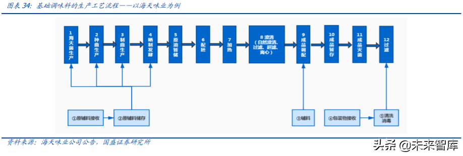 复合调味料行业专题报告：舌尖上的生意