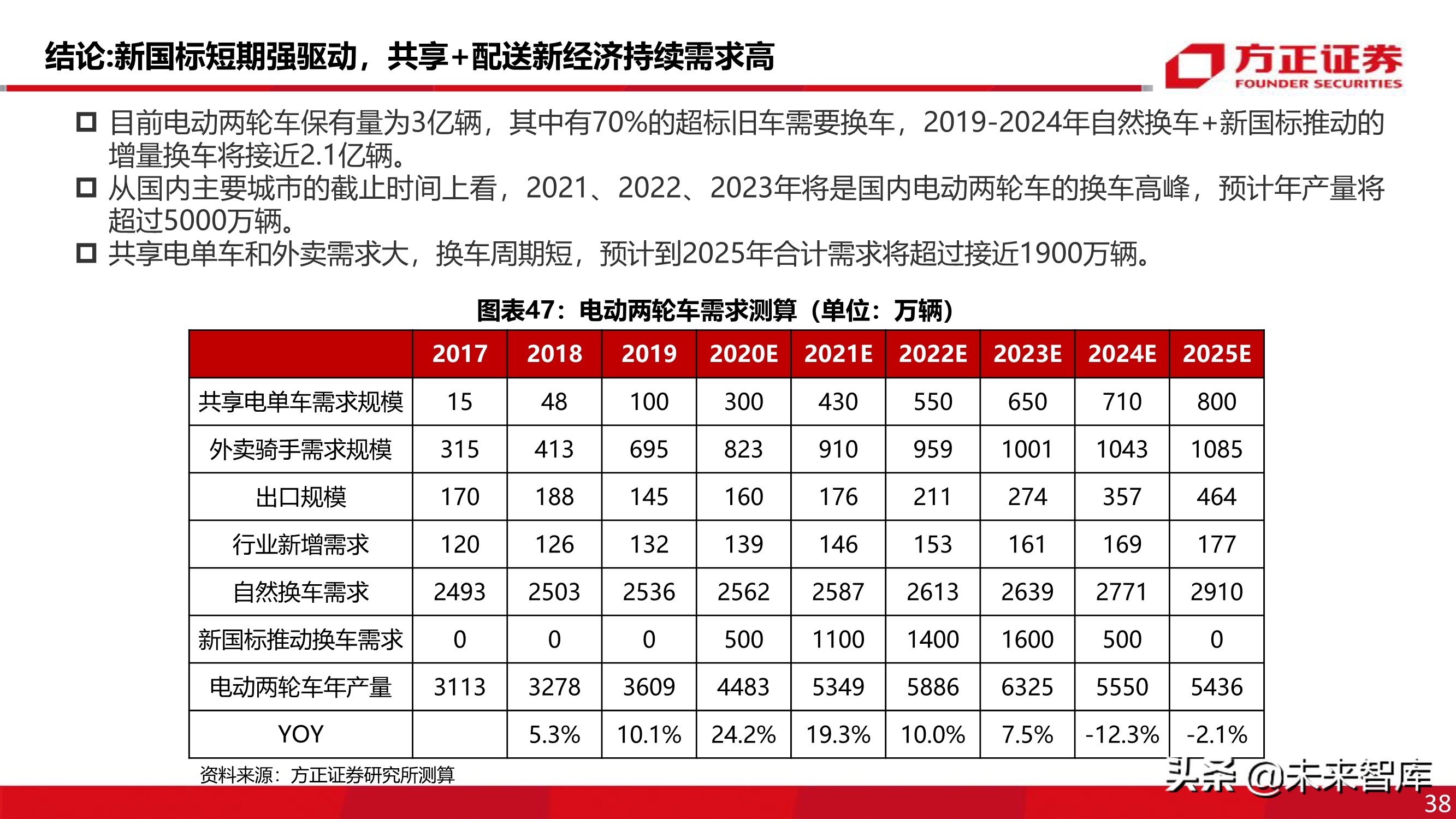 电动两轮车行业深度报告：被忽略的千亿市场