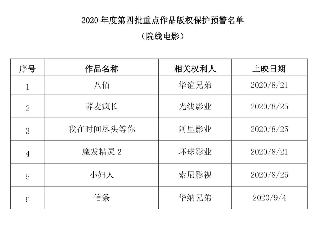 2020年度第四批重点作品版权保护预警名单（院线电影）