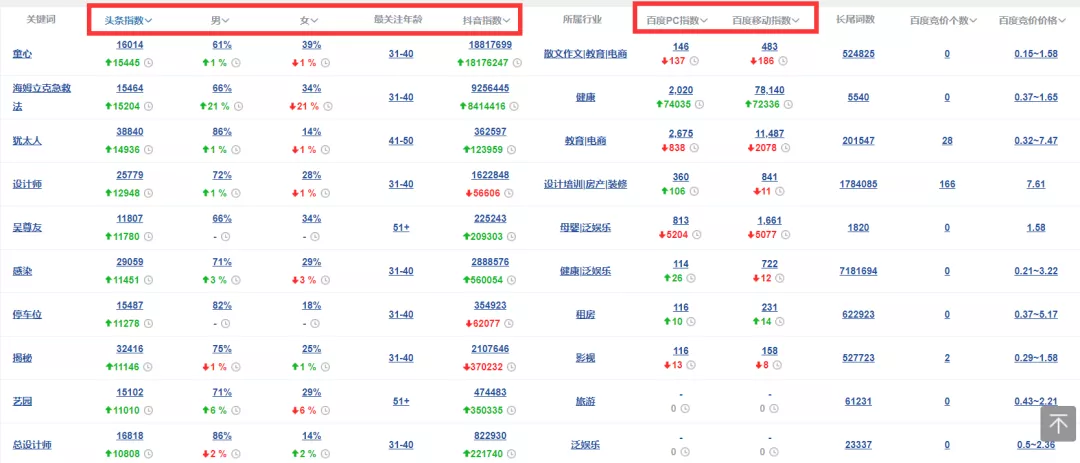 SEO常用信息差玩法,如何用到抖音和头条