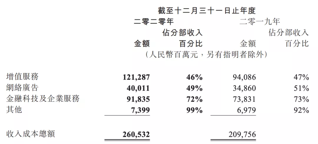 一年会员收入过亿的六大视频平台