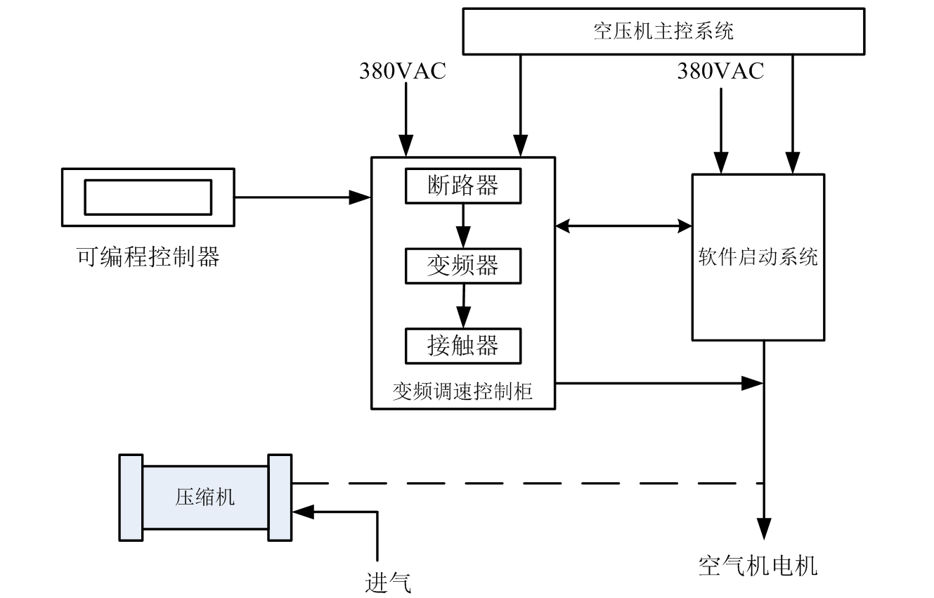 空壓機變頻節(jié)能改造的方法分析