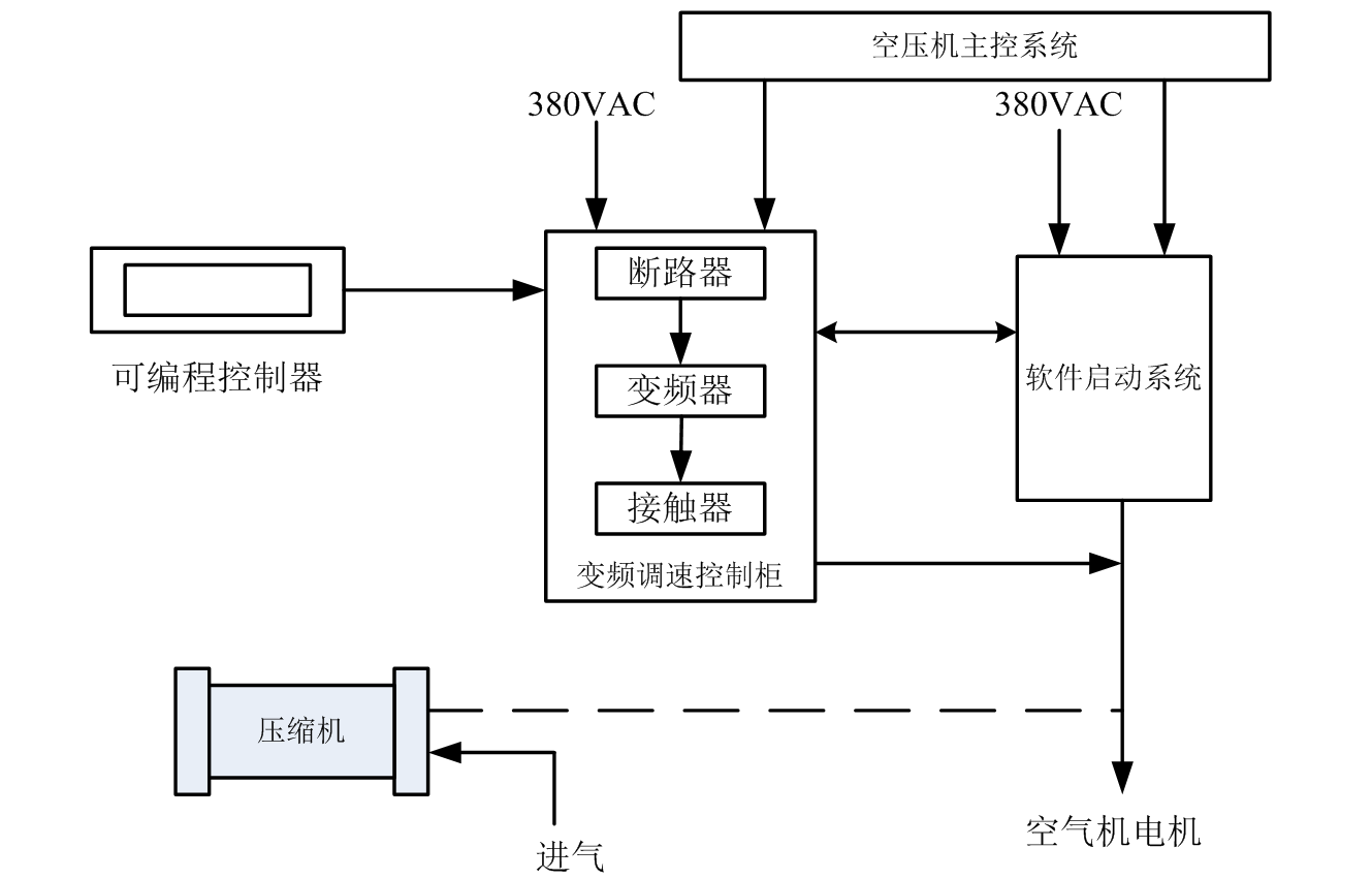 空压机变频节能改造的方法分析