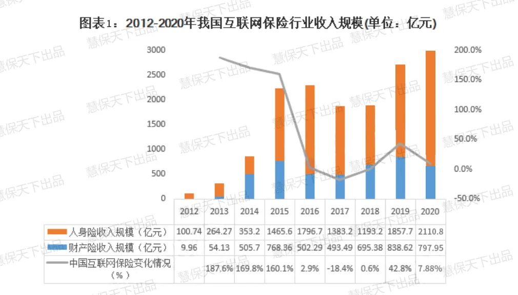 互联网保险大3年投诉激增7倍，网红百万医疗、惠民保或再成焦点？