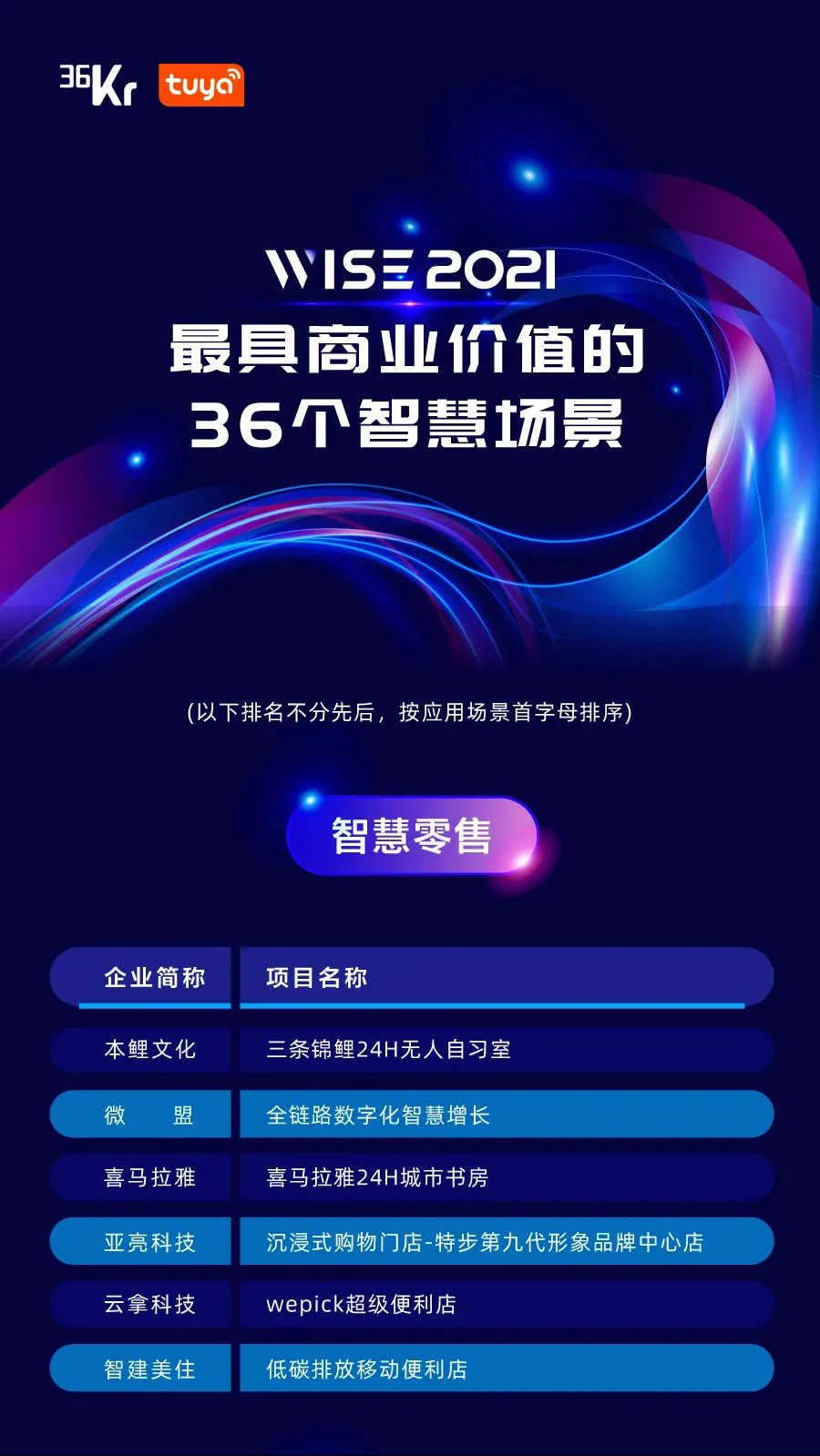云拿科技入选36氪“WISE2021最具商业价值的36个智慧场景”