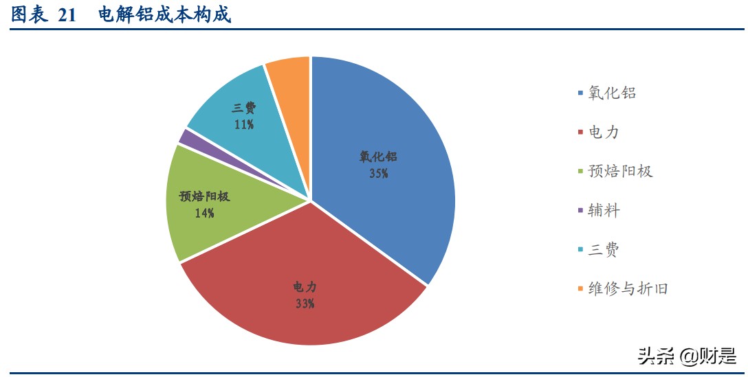 有色金属铝行业专题研究报告：全方位梳理电解铝产业链