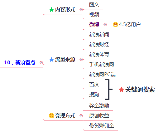 200多个引流推广渠道及技巧，全网引流布局