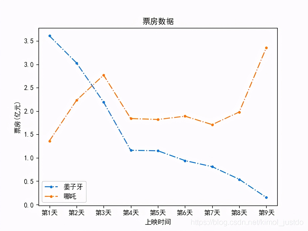 利用Python實作《姜子牙》和《哪吒》的票房對比和評價分析