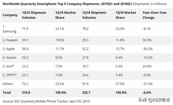 疫情当下，整体市场销量下滑，华为依然逆势上