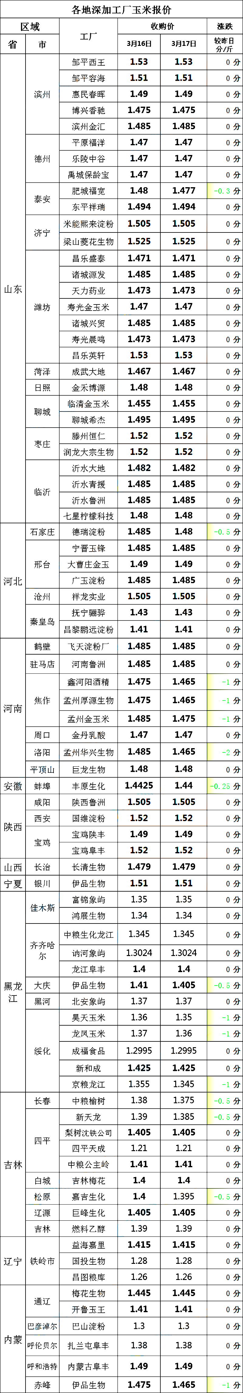 猪价、粮价预警：3月17日，今天猪价、玉米价格“冰火两重天”