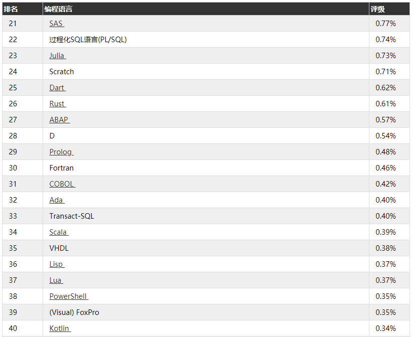 2021年1月热门编程语言排行榜：Python荣获年度之星