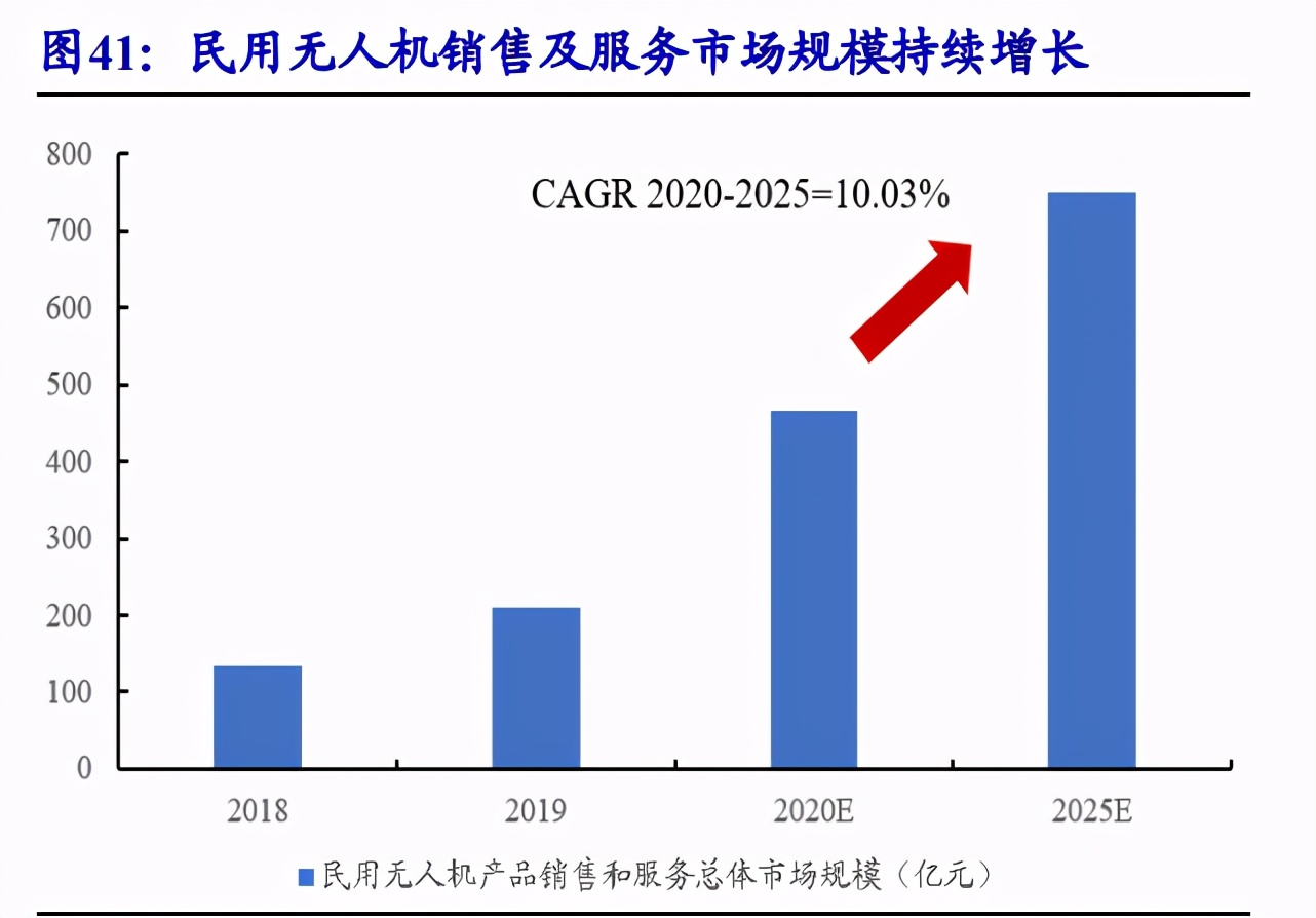 无人机行业深度报告：5G赋能，民用引领，产业迎来新变革
