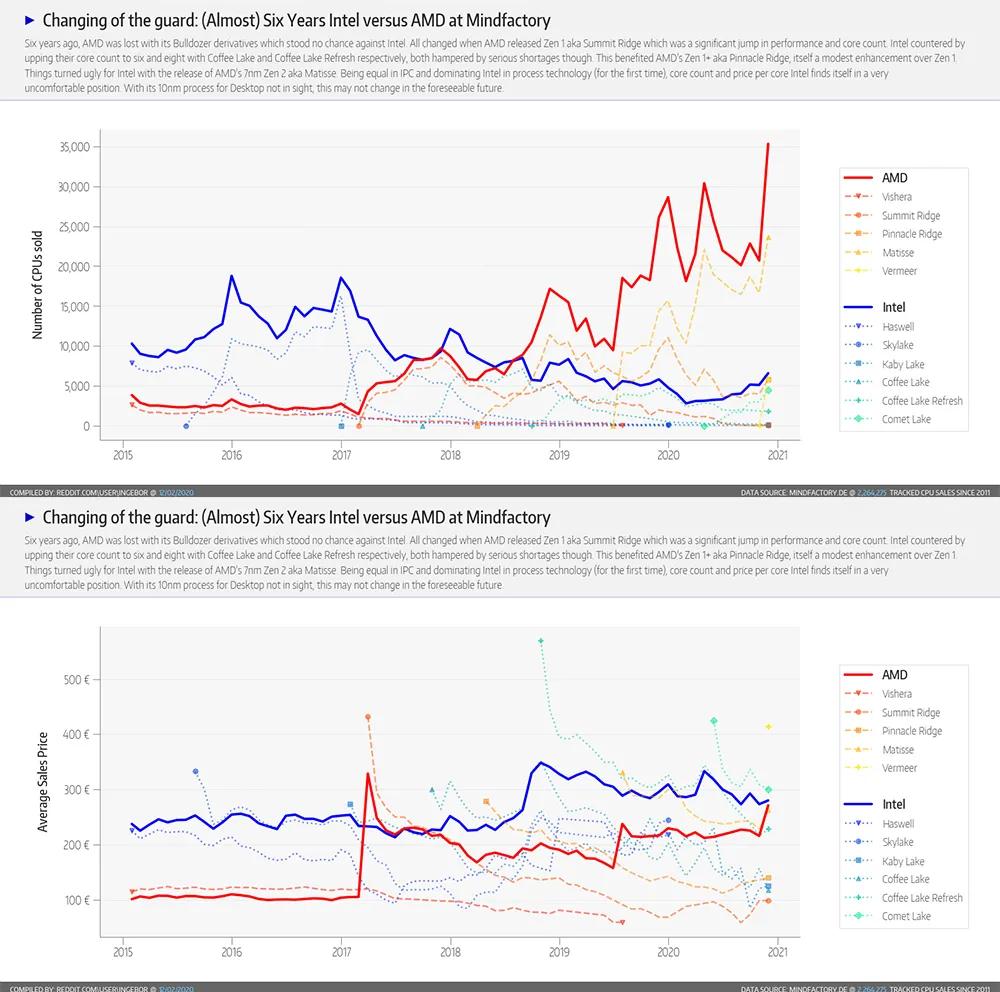 AMD����ʮ���ٴ�ΰ��