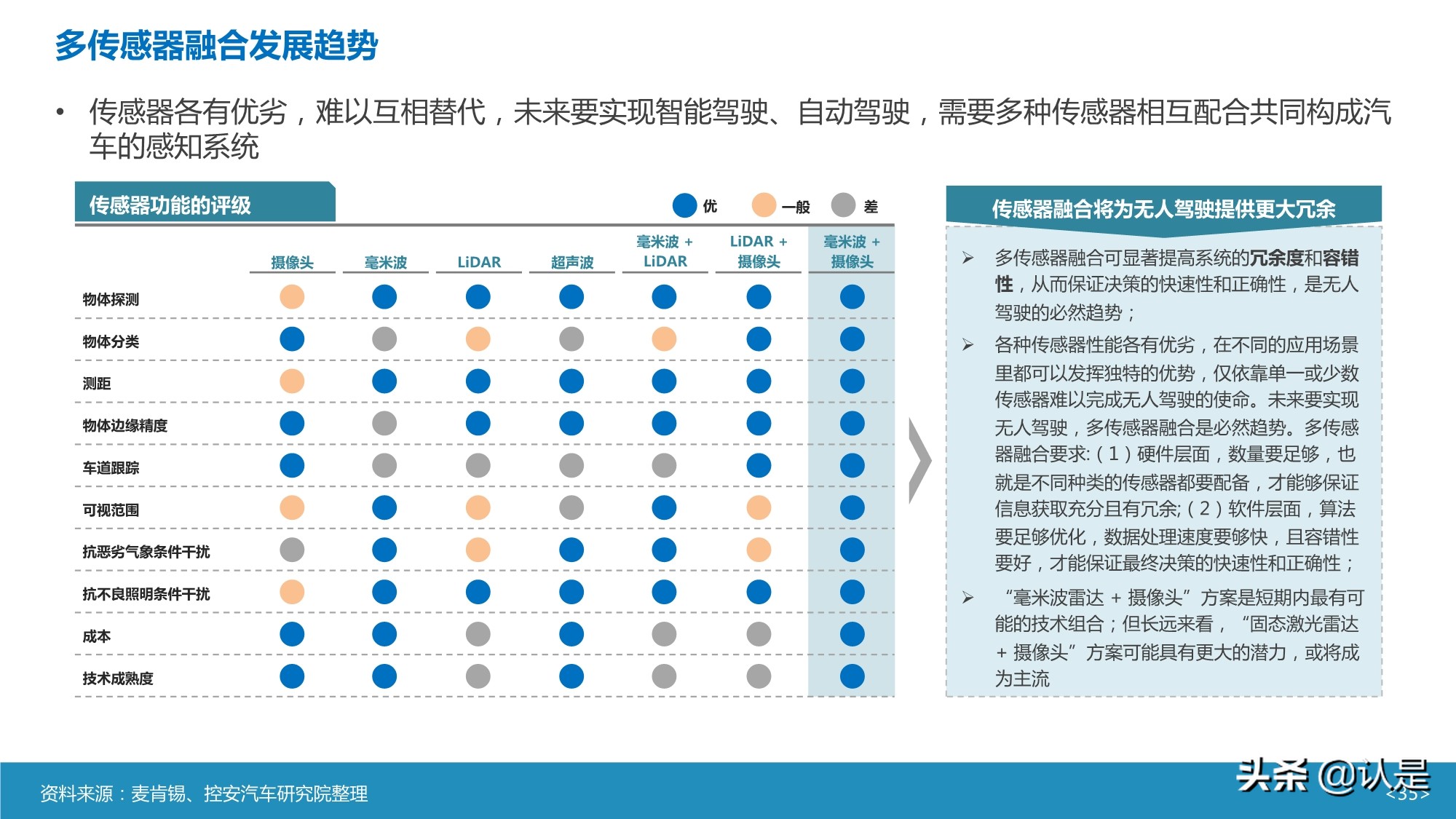 智能汽车传感器产业及市场研究