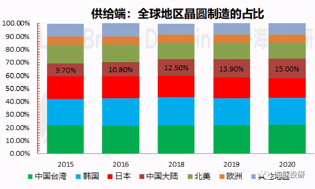 SMIC: On the core technology of the leader