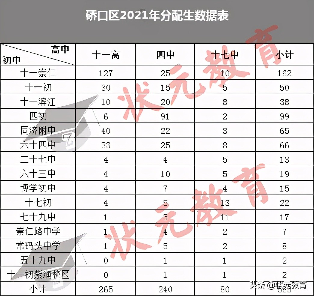 独家丨277所初中出口流向对比，2021武汉16区分配生名额解析