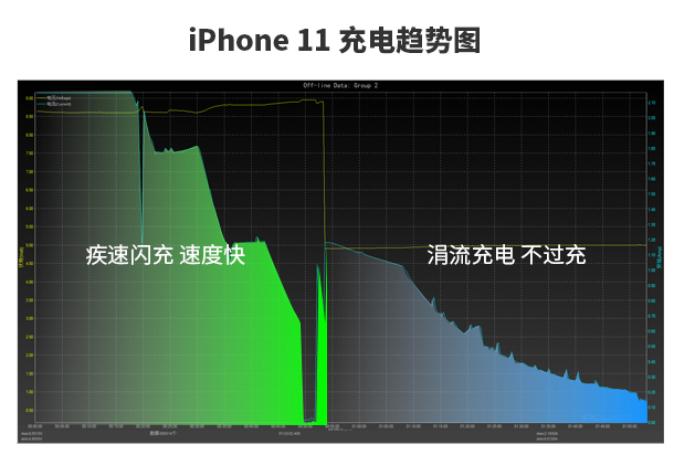 iPhone12没有了充电头，Anker安克20W快充头感受