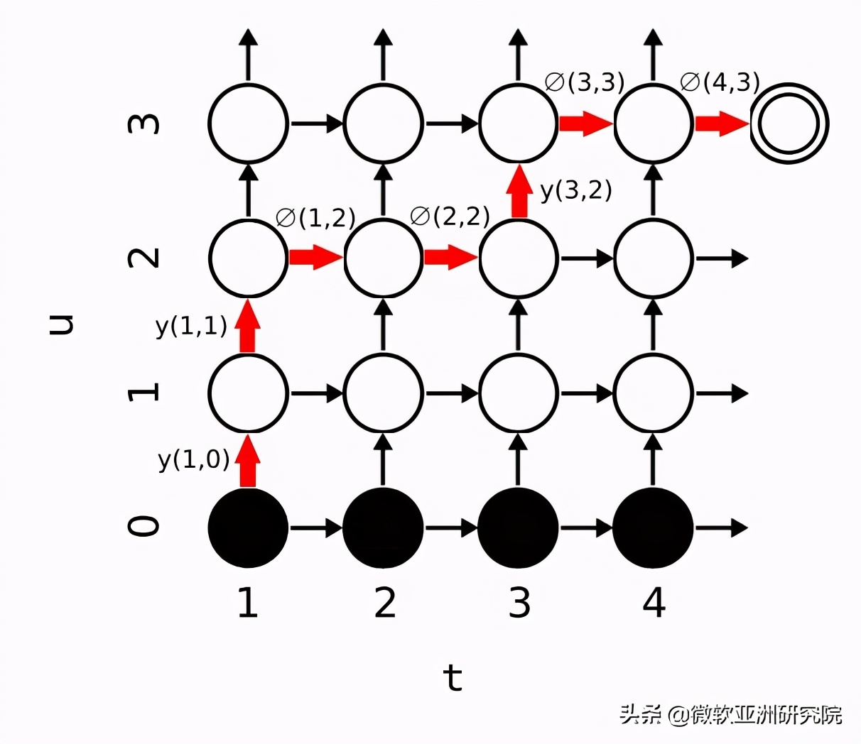 带你读论文 | 端到端语音识别模型