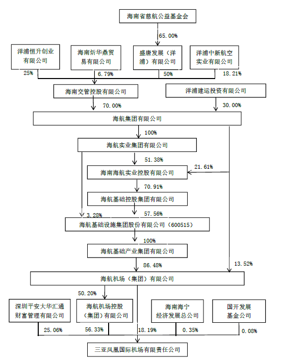 我国机场破产第一家：三亚凤凰机场