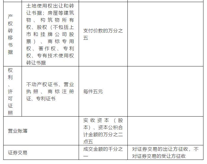 印花税的34个要点！11种免缴情况、8大误区.....建议收藏