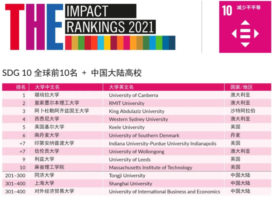 重磅出炉 | 2021年泰晤士世界大学影响力排名发布