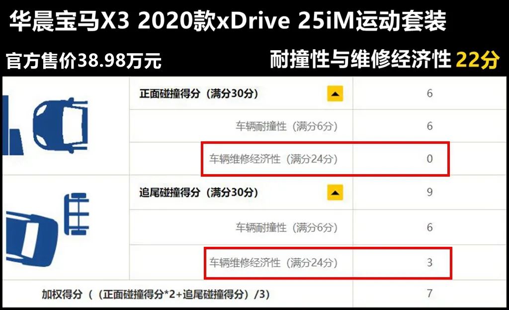 市面上耐撞又好修的车就这6款了，除了大众帕萨特，竟还有日系车