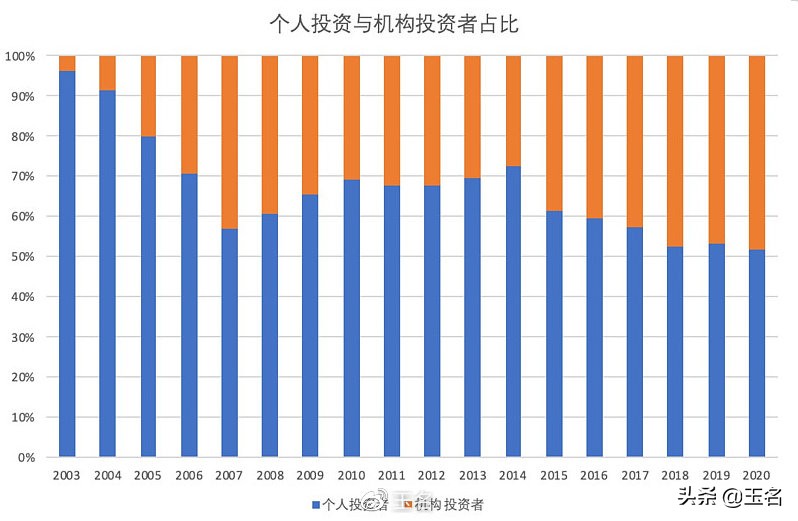 数据显示，A股正在淘汰一大批股民，你是否符合这样的特征