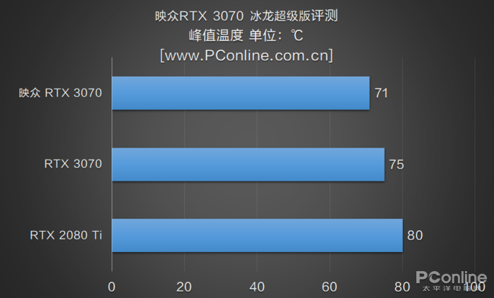 映众RTX 3070冰龙超级版评测：当30系中端也用上4风扇