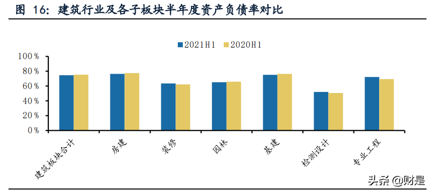 建筑行业2021年中报总结：工程龙头增速较高，央企龙头优势加强