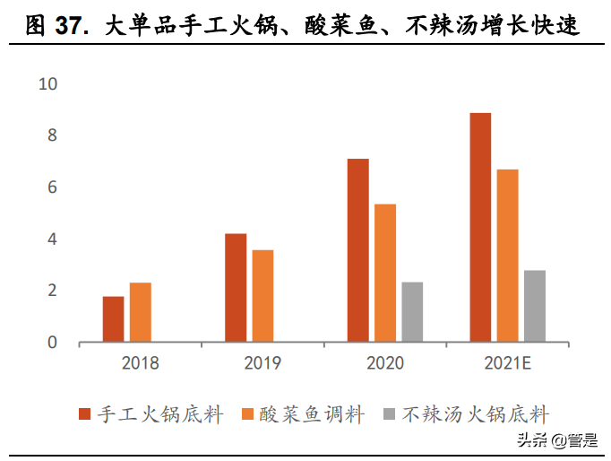 天味食品深度报告：关注业绩拐点，掘金增量时代