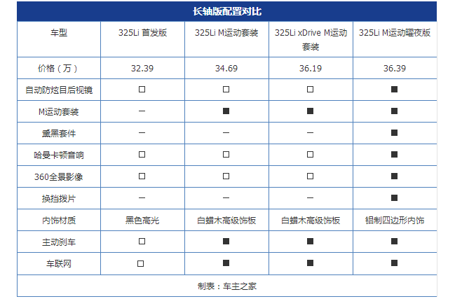 解读全新3系配置表 哪一款性价比最高？别傻傻地选顶配