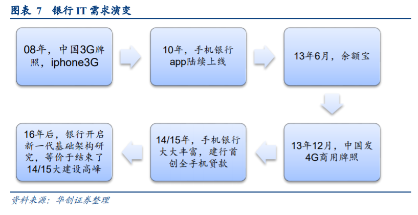 计算机行业秋季投资策略：布局成长性、景气度兼备板块