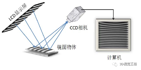 相位偏折术原理概述