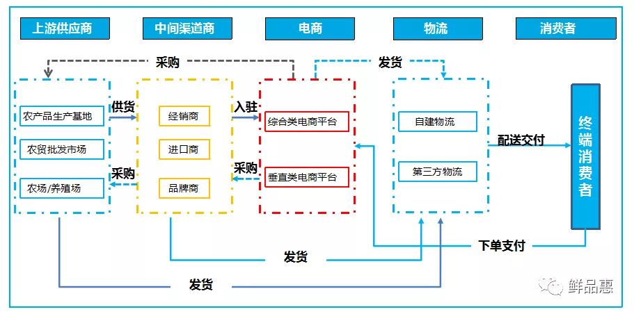 生鲜电商商业模式及盈利之路
