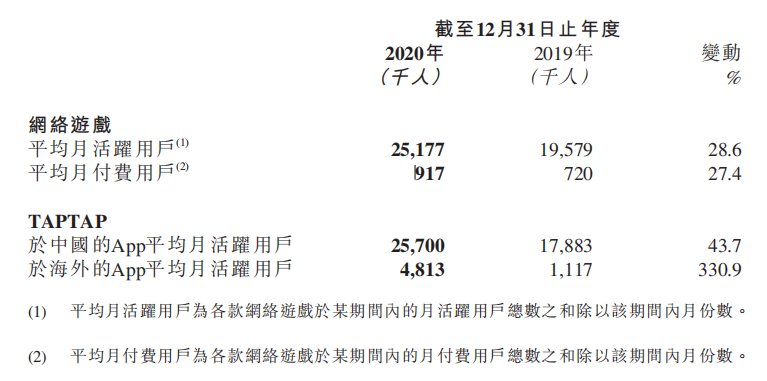 心动公司业绩：营收28.5亿元，研发人员已超千人