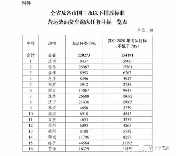 多项货车政策发布！两省淘汰国三40多万辆！货车通行费优惠来了