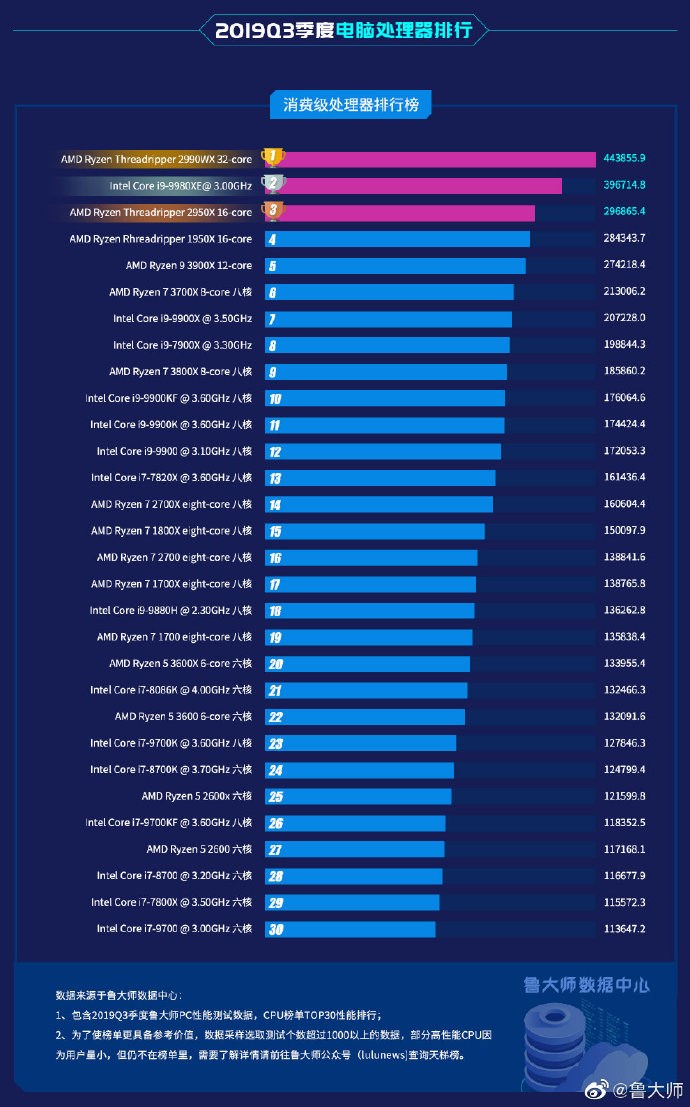 线程撕裂者性能五连冠,i5-9400F最受欢迎