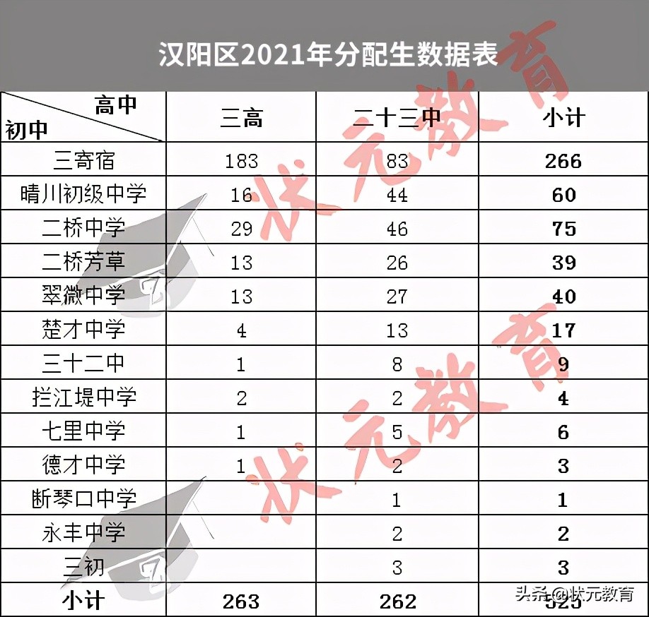 独家丨277所初中出口流向对比，2021武汉16区分配生名额解析