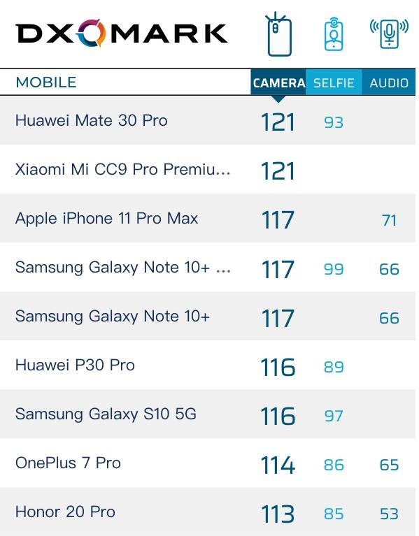 今年手机相机排名榜：小米和华为并列第一