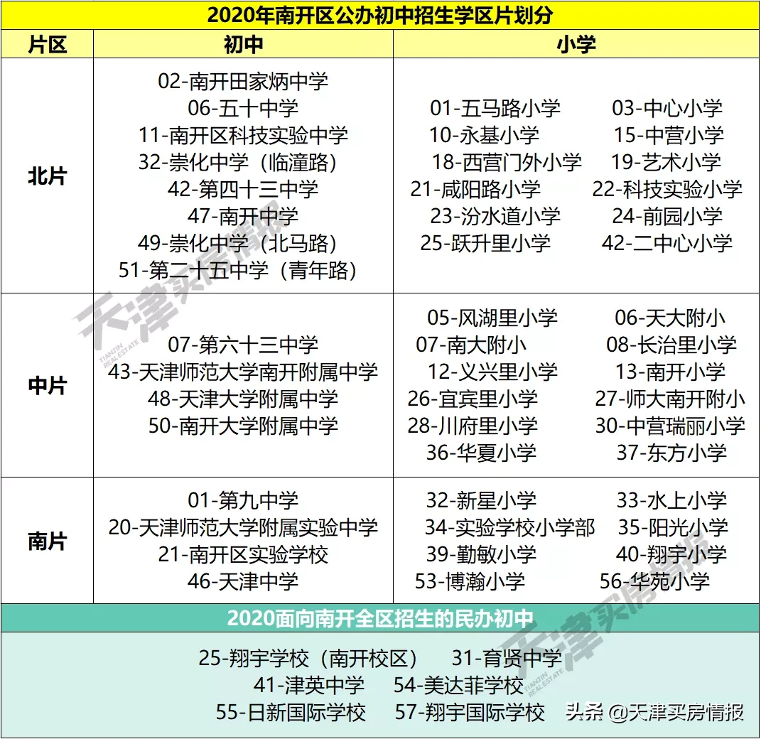 2020南开上学、买房攻略，三大学区板块200万以内上车